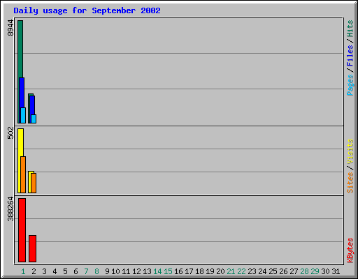 Daily usage for September 2002