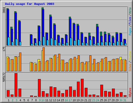 Daily usage for August 2003