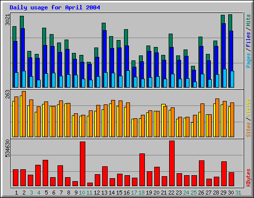Daily usage for April 2004
