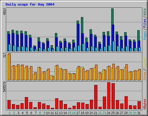 Daily usage for May 2004