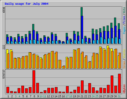 Daily usage for July 2004
