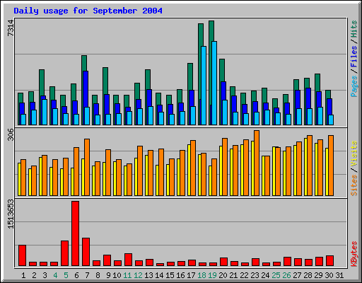 Daily usage for September 2004