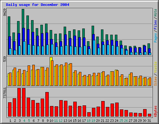 Daily usage for December 2004