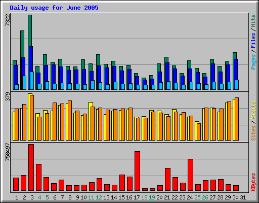 Daily usage for June 2005