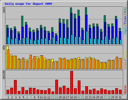 Daily usage for August 2005