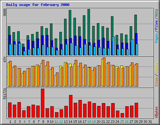Daily usage for February 2006
