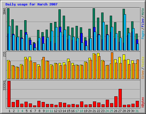 Daily usage for March 2007