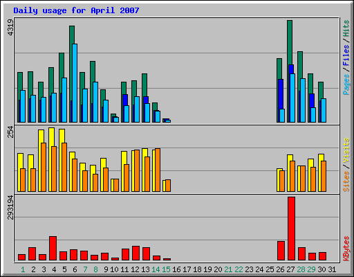 Daily usage for April 2007