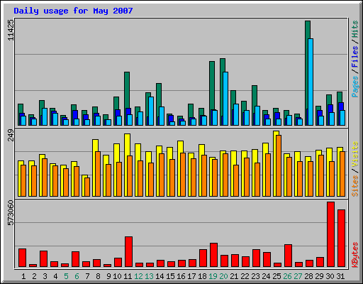 Daily usage for May 2007