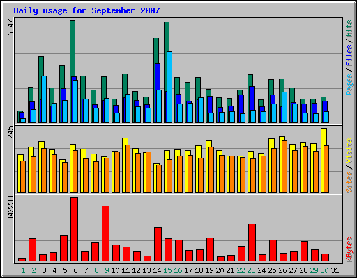 Daily usage for September 2007