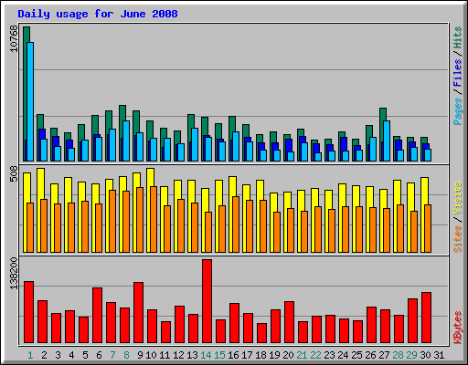 Daily usage for June 2008