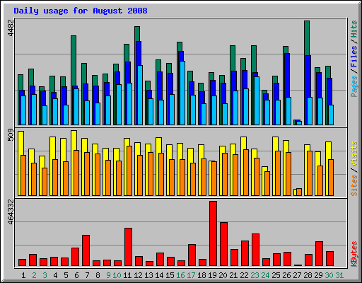 Daily usage for August 2008