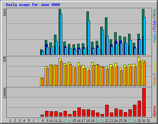 Daily usage for June 2009