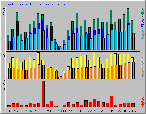Daily usage for September 2009