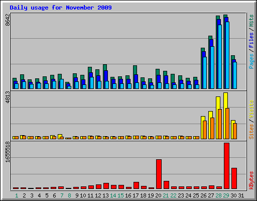 Daily usage for November 2009