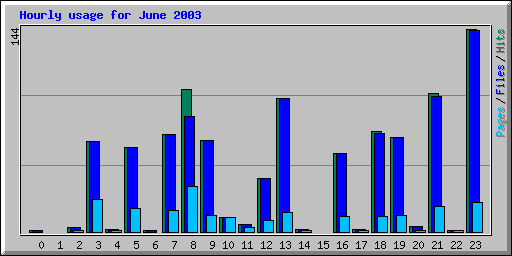 Hourly usage for June 2003