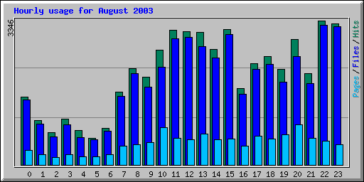 Hourly usage for August 2003