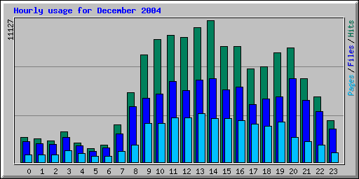 Hourly usage for December 2004