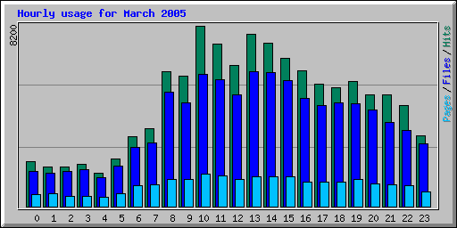 Hourly usage for March 2005