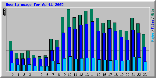 Hourly usage for April 2005