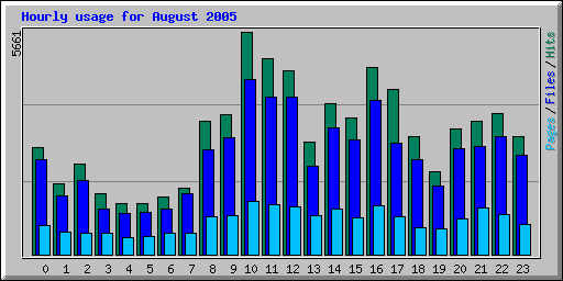 Hourly usage for August 2005