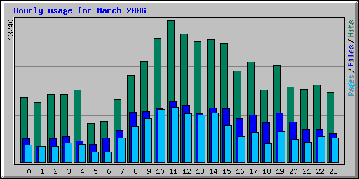 Hourly usage for March 2006