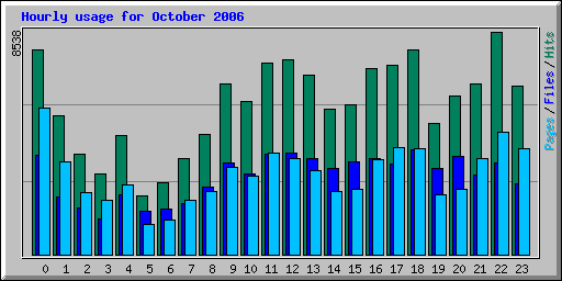 Hourly usage for October 2006