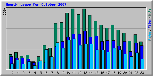 Hourly usage for October 2007