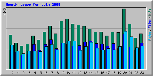Hourly usage for July 2009