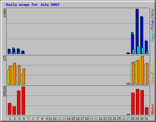 Daily usage for July 2003