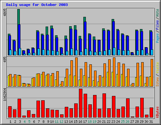 Daily usage for October 2003