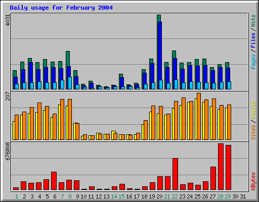 Daily usage for February 2004