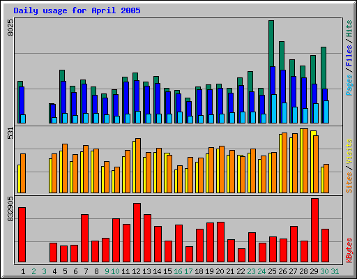 Daily usage for April 2005