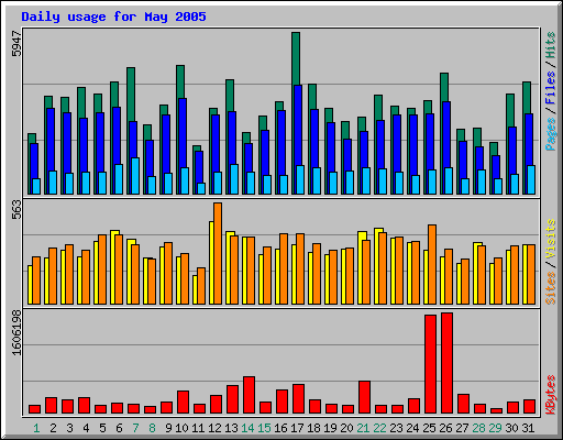 Daily usage for May 2005