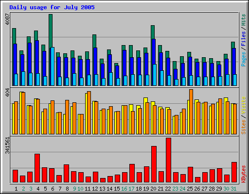 Daily usage for July 2005