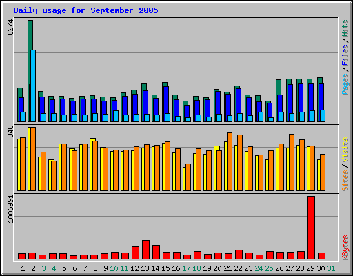 Daily usage for September 2005