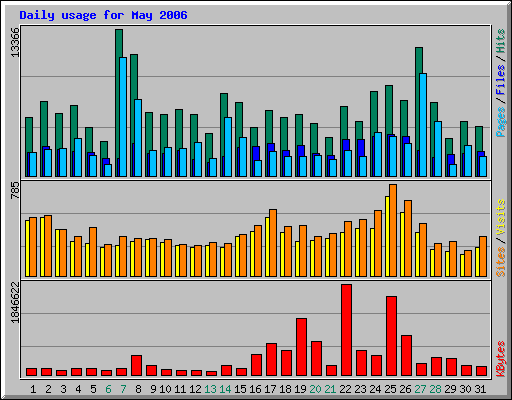 Daily usage for May 2006