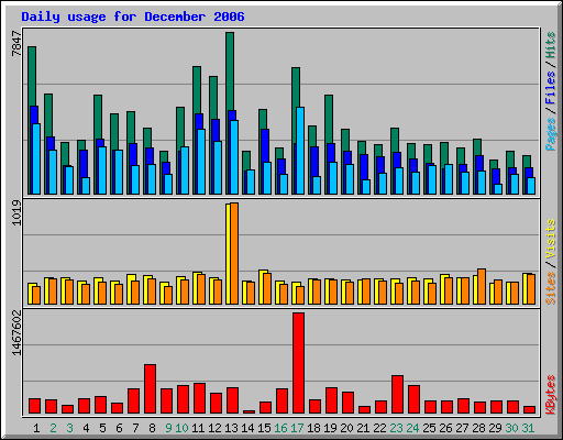 Daily usage for December 2006