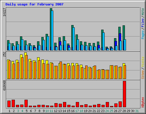 Daily usage for February 2007