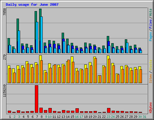 Daily usage for June 2007