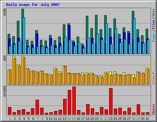 Daily usage for July 2007