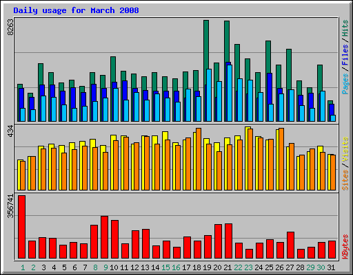 Daily usage for March 2008