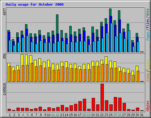 Daily usage for October 2008
