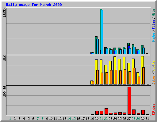 Daily usage for March 2009