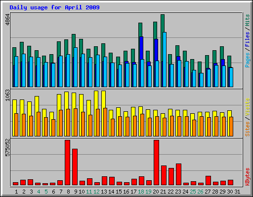 Daily usage for April 2009
