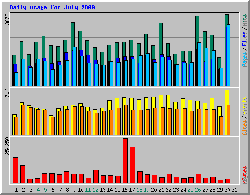 Daily usage for July 2009