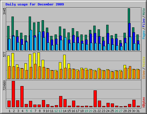 Daily usage for December 2009