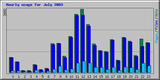 Hourly usage for July 2003