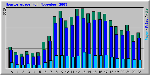 Hourly usage for November 2003
