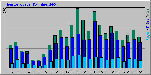 Hourly usage for May 2004